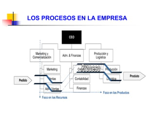 LOS PROCESOS EN LA EMPRESA
 
