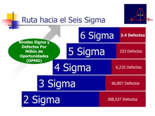Ruta hacia el Seis Sigma
4 Sigma 6,210 Defectos
2 Sigma 308,537 Defectos
3 Sigma 66,807 Defectos
5 Sigma 233 Defectos
6 Sigma 3.4 Defectos
Niveles Sigma y
Defectos Por
Millón de
Oportunidades
(DPMO)
 