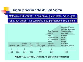 Origen y crecimiento de Seis Sigma
Motorola (Bill Smith): La compañía que inventó Seis Sigma
GE (Jack Welsh): La compañía que perfeccionó Seis Sigma
 