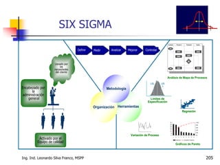 Ing. Ind. Leonardo Silva Franco, MSPP 205
SIX SIGMA
HerramientasOrganización
Metodología
Variación de ProcesoVariación de Proceso
LSL US
L
Límites de
Especificación
LSL US
L
Límites de
Especificación
Regresión
•••••••
•••••
•••••••
•••••
•••
•
••
••••
••••• •
•
••
•••
Regresión
•••••••
•••••
•••••••
•••••
•••
•
••
••••
••••• •
•
••
•••
Llevado por
las
necesidades
del cliente
Activado por el
Equipo de calidad
Encabezado por
la
administración
general
Definir Medir Analizar Mejorar Controlar
VendorVendorProcess BProcess BProcess AProcess ACustomerCustomer VendorVendorProcess BProcess BProcess AProcess ACustomerCustomer
VendorVendorProcess BProcess BProcess AProcess ACustomerCustomer VendorVendorProcess BProcess BProcess AProcess ACustomerCustomer
Análisis de Mapa de Procesos
0
5
10
15
20
25
30
35
L K A F B C G R D
0%
20%
40%
60%
80%
100%
Frequency Cumulative Frequency
Gráficos de Pareto
 
