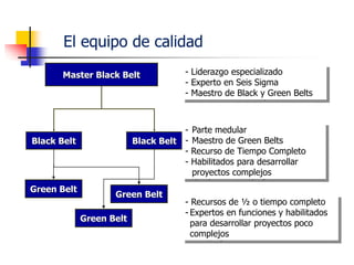 El equipo de calidad
Master Black Belt
Black Belt Black Belt
Green Belt
Green Belt
Green Belt
- Liderazgo especializado
- Experto en Seis Sigma
- Maestro de Black y Green Belts
- Parte medular
- Maestro de Green Belts
- Recurso de Tiempo Completo
- Habilitados para desarrollar
proyectos complejos
- Recursos de ½ o tiempo completo
- Expertos en funciones y habilitados
para desarrollar proyectos poco
complejos
 