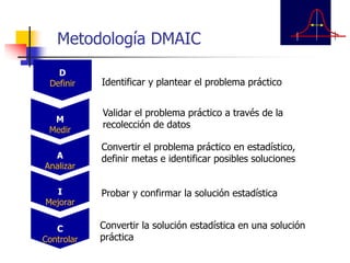 D
Definir
M
Medir
A
Analizar
I
Mejorar
C
Controlar
Identificar y plantear el problema práctico
Validar el problema práctico a través de la
recolección de datos
Convertir el problema práctico en estadístico,
definir metas e identificar posibles soluciones
Probar y confirmar la solución estadística
Convertir la solución estadística en una solución
práctica
Metodología DMAIC
 