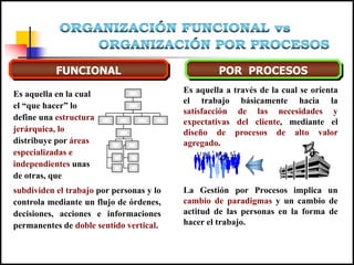 FUNCIONAL POR PROCESOS
Es aquella en la cual
el “que hacer” lo
define una estructura
jerárquica, lo
distribuye por áreas
especializadas e
independientes unas
de otras, que
subdividen el trabajo por personas y lo
controla mediante un flujo de órdenes,
decisiones, acciones e informaciones
permanentes de doble sentido vertical.
Es aquella a través de la cual se orienta
el trabajo básicamente hacia la
satisfacción de las necesidades y
expectativas del cliente, mediante el
diseño de procesos de alto valor
agregado.
La Gestión por Procesos implica un
cambio de paradigmas y un cambio de
actitud de las personas en la forma de
hacer el trabajo.
 