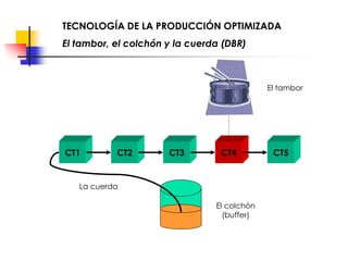 TECNOLOGÍA DE LA PRODUCCIÓN OPTIMIZADA
El tambor, el colchón y la cuerda (DBR)
CT1 CT2 CT3 CT4 CT5
La cuerda
El colchón
(buffer)
El tambor
 