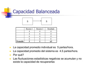 Capacidad Balanceada
Recurso 1 Recurso 2 Resultado
4 4 4
4 6 4
6 4 4
6 6 6
Promedio 5 5 4,5
5 5
 La capacidad promedio individual es 5 partes/hora.
 La capacidad promedio del sistema es 4.5 partes/hora.
 Por qué?
 Las fluctuaciones estadísticas negativas se acumulan y no
existe la capacidad de recuperarlas
 