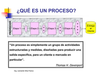 Ing. Leonardo Silva Franco
Etapa 1 Etapa 2 Etapa 3 Etapa 4+
+
+
+
+
+
+
+
Entrega
al
Cliente
PROVEEDOR
“Un proceso es simplemente un grupo de actividades
estructuradas y medidas, diseñadas para producir una
salida específica, para un cliente o mercado en
particular”.
Thomas H. Davenport
¿QUÉ ES UN PROCESO?
 