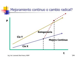 Ing. Ind. Leonardo Silva Franco, MSPP 244
Mejoramiento continuo o cambio radical?
Mejora Continua
Cía X
Cía Y
t
P
Reingeniería
 