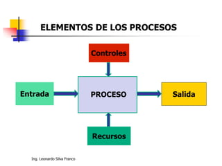 Ing. Leonardo Silva Franco
ELEMENTOS DE LOS PROCESOS
Controles
Salida
Recursos
Entrada PROCESO
 