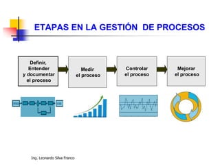 Ing. Leonardo Silva Franco
ETAPAS EN LA GESTIÓN DE PROCESOS
Definir,
Entender
y documentar
el proceso
Medir
el proceso
Controlar
el proceso
Mejorar
el proceso
 