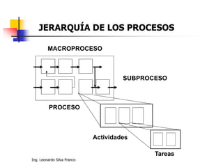 Ing. Leonardo Silva Franco
MACROPROCESO
PROCESO
SUBPROCESO
Actividades
Tareas
JERARQUÍA DE LOS PROCESOS
 