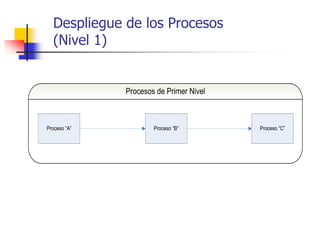 Despliegue de los Procesos
(Nivel 1)
Proceso “A” Proceso “B” Proceso “C”
Procesos de Primer Nivel
 