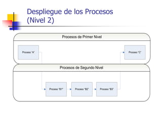 Despliegue de los Procesos
(Nivel 2)
Proceso “A” Proceso “C”
Proceso “B1" Proceso “B2” Proceso “B3”
Procesos de Primer Nivel
Procesos de Segundo Nivel
 
