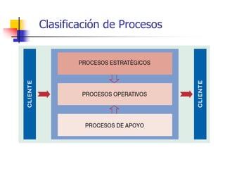 Clasificación de Procesos
 