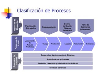 Clasificación de Procesos
 