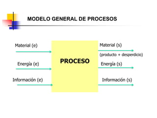 MODELO GENERAL DE PROCESOS
PROCESO
Material (e)
Energía (e)
Información (e)
Material (s)
(producto + desperdicio)
Energía (s)
Información (s)
 