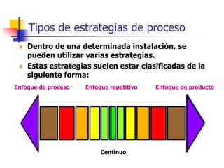 Tipos de estrategias de proceso
Continuo
 Dentro de una determinada instalación, se
pueden utilizar varias estrategias.
 Estas estrategias suelen estar clasificadas de la
siguiente forma:
Enfoque repetitivo Enfoque de productoEnfoque de proceso
 