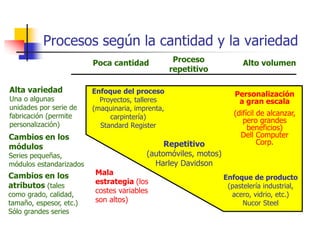 Procesos según la cantidad y la variedad
Enfoque del proceso
Proyectos, talleres
(maquinaria, imprenta,
carpintería)
Standard Register
Repetitivo
(automóviles, motos)
Harley Davidson
Enfoque de producto
(pastelería industrial,
acero, vidrio, etc.)
Nucor Steel
Alta variedad
Una o algunas
unidades por serie de
fabricación (permite
personalización)
Cambios en los
módulos
Series pequeñas,
módulos estandarizados
Cambios en los
atributos (tales
como grado, calidad,
tamaño, espesor, etc.)
Sólo grandes series
Personalización
a gran escala
(difícil de alcanzar,
pero grandes
beneficios)
Dell Computer
Corp.
Mala
estrategia (los
costes variables
son altos)
Poca cantidad Proceso
repetitivo
Alto volumen
 