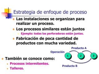 Estrategia de enfoque de proceso
 Las instalaciones se organizan para
realizar un proceso.
 Los procesos similares están juntos
 Ejemplo: todas las perforadoras están juntas.
 Fabricación de poca cantidad de
productos con mucha variedad.
Operación
Producto A
Producto B
1 2 3
 También se conoce como:
 Procesos intermitentes.
 Talleres.
 