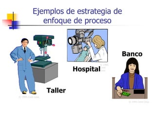 Ejemplos de estrategia de
enfoque de proceso
Banco
© 1995 Corel Corp.
Taller
© 1995 Corel Corp.
Hospital
© 1995
Corel
Corp.
 