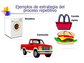 Ejemplos de estrategia del
proceso repetitivo
© 1995 Corel Corp.
Secadora
© 1995 Corel Corp.
Comida
rápida
McDonald’s
más de 95.000 millones
de hamburguesas
servidas
© 1984-1994 T/Maker Co.
Camioneta
 