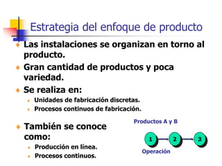 Estrategia del enfoque de producto
 Las instalaciones se organizan en torno al
producto.
 Gran cantidad de productos y poca
variedad.
 Se realiza en:
 Unidades de fabricación discretas.
 Procesos continuos de fabricación.
Operación
Productos A y B
1 2 3
 También se conoce
como:
 Producción en línea.
 Procesos continuos.
 