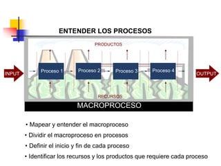 MACROPROCESO
INPUT OUTPUT
• Mapear y entender el macroproceso
• Dividir el macroproceso en procesos
Proceso 1 Proceso 2 Proceso 3 Proceso 4
RECURSOS
PRODUCTOS
• Identificar los recursos y los productos que requiere cada proceso
ENTENDER LOS PROCESOS
• Definir el inicio y fin de cada proceso
 