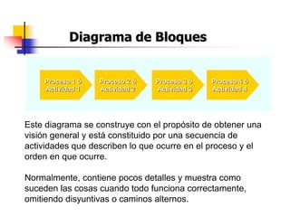 Este diagrama se construye con el propósito de obtener una
visión general y está constituido por una secuencia de
actividades que describen lo que ocurre en el proceso y el
orden en que ocurre.
Normalmente, contiene pocos detalles y muestra como
suceden las cosas cuando todo funciona correctamente,
omitiendo disyuntivas o caminos alternos.
Diagrama de Bloques
Proceso 1 ó
Actividad 1
Proceso 2 ó
Actividad 2
Proceso 3 ó
Actividad 3
Proceso 4 ó
Actividad 4
 