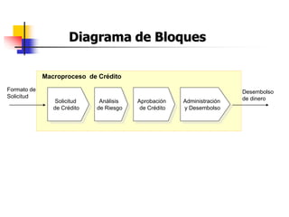 Solicitud
de Crédito
Análisis
de Riesgo
Aprobación
de Crédito
Administración
y Desembolso
Macroproceso de Crédito
Formato de
Solicitud
Desembolso
de dinero
Diagrama de Bloques
 