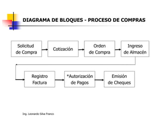 Ing. Leonardo Silva Franco
DIAGRAMA DE BLOQUES - PROCESO DE COMPRAS
Solicitud
de Compra
Cotización
Orden
de Compra
Ingreso
de Almacén
Registro
Factura
Emisión
de Cheques
*Autorización
de Pagos
 