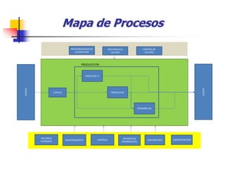 Mapa de Procesos
PRODUCCION
VENTAS
COMPRAS
PRODUCTO A
PRODUCTOB
ENSAMBLEAB
RESPONSABILIDADDE
LA DIRECCION
RECURSOS
HUMANOS
GESTIONDELA
CALIDAD
MANTENIMIENTO
SISTEMASDE
INFORMACION
CONTABILIDAD ADMINISTRACION
CLIENTE
CONTROLDE
CALIDAD
CLIENTE
 