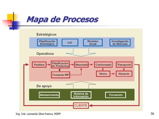 Ing. Ind. Leonardo Silva Franco, MSPP 76
Mapa de Procesos
 