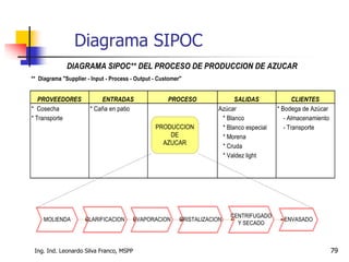 Ing. Ind. Leonardo Silva Franco, MSPP 79
** Diagrama "Supplier - Input - Process - Output - Customer"
PROVEEDORES ENTRADAS PROCESO SALIDAS CLIENTES
* Cosecha * Caña en patio Azúcar * Bodega de Azúcar
* Transporte * Blanco - Almacenamiento
* Blanco especial - Transporte
* Morena
* Cruda
* Valdez light
DIAGRAMA SIPOC** DEL PROCESO DE PRODUCCION DE AZUCAR
MOLIENDA
PRODUCCION
DE
AZUCAR
CLARIFICACION EVAPORACION CRISTALIZACION
CENTRIFUGADO
Y SECADO
ENVASADO
Diagrama SIPOC
 
