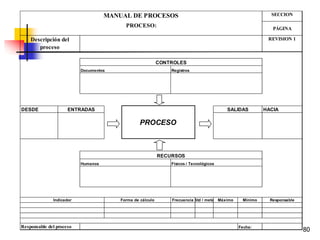 80
SECCION
PÁGINA
Documentos Registros
DESDE HACIA
Humanos Físicos / Tecnológicos
Frecuencia Std / meta Máximo Mínimo Responsable
Responsable del proceso Fecha:
REVISION 1
PROCESO
ENTRADAS SALIDAS
CONTROLES
MANUAL DE PROCESOS
PROCESO:
Descripción del
proceso
Indicador
RECURSOS
Forma de cálculo
 