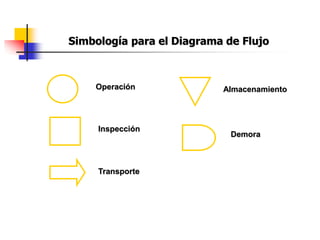 Simbología para el Diagrama de Flujo
Operación
Inspección
Transporte
Demora
Almacenamiento
 