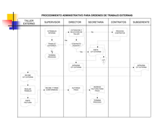 O/TRABAJO
INTERNA
COTIZACION Y
SELECCION DE
TALLER
TRABAJO
EXTERNO?
PROCESO
CONTRATOS
CONTRATO
VIGENTE?
Yes
No Yes
No
EMITE
O/T EXTERNA
APRUEBA
O/T EXTERNA
APRUEBA
O/T EXTERNA
RECIBE
O/T EXTERNA
REALIZA
TRABAJO
EMITE
FACTURA
SUPERVISOR
TALLER
EXTERNO
DIRECTOR
RECIBE Y FIRMA
CONFORMIDAD
AUTORIZA
PAGO
INGRESA
FACTURA PARA
PAGO
TERMINA
PROCESO
TERMINA
PROCESO
PROCEDIMIENTO ADMINISTRATIVO PARA ORDENES DE TRABAJO EXTERNAS
SECRETARIA CONTRATOS SUBGERENTE
O/T
1
 