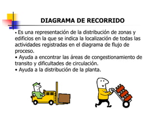 DIAGRAMA DE RECORRIDO
• Es una representación de la distribución de zonas y
edificios en la que se indica la localización de todas las
actividades registradas en el diagrama de flujo de
proceso.
• Ayuda a encontrar las áreas de congestionamiento de
transito y dificultades de circulación.
• Ayuda a la distribución de la planta.
 