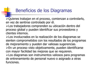 Quienes trabajan en el proceso, comienzan a controlarlo,
en vez de sentirse controlado por él.
Los trabajadores comprenden su ubicación dentro del
proceso global y pueden identificar sus proveedores y
clientes internos.
Los involucrados en la realización de los diagramas se
sienten comprometidos con los resultados de los programas
de mejoramiento y pueden dar valiosas sugerencias.
En un proceso visto objetivamente, pueden identificarse
con mayor facilidad las mejoras que se requieren.
Los diagramas son instrumentos valiosos para programas
de entrenamiento de personal nuevo o asignado a otras
funciones.
Beneficios de los Diagramas
 