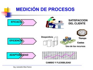 Ing. Leonardo Silva Franco
MEDICIÓN DE PROCESOS
EFICACIA
EFICIENCIA
ADAPTABILIDAD
SATISFACCION
DEL CLIENTE
Desperdicio
Uso de los recursos
Costos
CAMBIO Y FLEXIBILIDAD
Tiempo
 