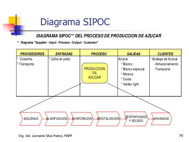 Resultado de imagen para diagrama sipoc ejemplos