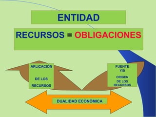 ENTIDAD RECURSOS   =  OBLIGACIONES FUENTE Y/0 ORIGEN DE LOS RECURSOS APLICACIÓN  DE LOS RECURSOS DUALIDAD ECONÓMICA 