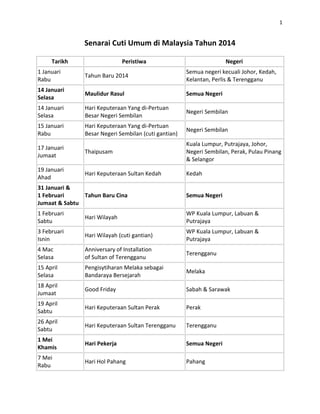 1

Senarai Cuti Umum di Malaysia Tahun 2014
Tarikh

Peristiwa

Negeri

1 Januari
Rabu

Tahun Baru 2014

Semua negeri kecuali Johor, Kedah,
Kelantan, Perlis & Terengganu

14 Januari
Selasa

Maulidur Rasul

Semua Negeri

14 Januari
Selasa

Hari Keputeraan Yang di-Pertuan
Besar Negeri Sembilan

Negeri Sembilan

15 Januari
Rabu

Hari Keputeraan Yang di-Pertuan
Besar Negeri Sembilan (cuti gantian)

Negeri Sembilan

17 Januari
Jumaat

Thaipusam

Kuala Lumpur, Putrajaya, Johor,
Negeri Sembilan, Perak, Pulau Pinang
& Selangor

19 Januari
Ahad

Hari Keputeraan Sultan Kedah

Kedah

31 Januari &
1 Februari
Tahun Baru Cina
Jumaat & Sabtu

Semua Negeri

1 Februari
Sabtu

Hari Wilayah

WP Kuala Lumpur, Labuan &
Putrajaya

3 Februari
Isnin

Hari Wilayah (cuti gantian)

WP Kuala Lumpur, Labuan &
Putrajaya

4 Mac
Selasa

Anniversary of Installation
of Sultan of Terengganu

Terengganu

15 April
Selasa

Pengisytiharan Melaka sebagai
Bandaraya Bersejarah

Melaka

18 April
Jumaat

Good Friday

Sabah & Sarawak

19 April
Sabtu

Hari Keputeraan Sultan Perak

Perak

26 April
Sabtu

Hari Keputeraan Sultan Terengganu

Terengganu

1 Mei
Khamis

Hari Pekerja

Semua Negeri

7 Mei
Rabu

Hari Hol Pahang

Pahang

 