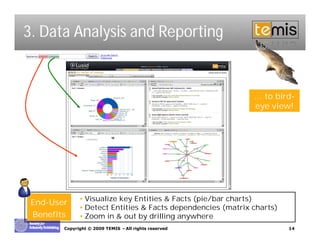 3. Data Analysis and Reporting


                                                            … to bird-
                                                            eye view!




              •Visualize key Entities & Facts (pie/bar charts)
 End-User
              •Detect Entities & Facts dependencies (matrix charts)
 Benefits     •Zoom in & out by drilling anywhere
        Copyright © 2009 TEMIS –All rights reserved                   14
 