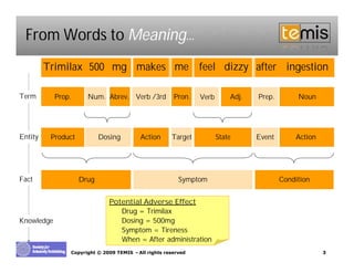 From Words to Meaning…
         Trimilax 500 mg makes me feel dizzy after ingestion

Term        Prop.     Num. Abrev. Verb /3rd           Pron.   Verb       Adj.   Prep.        Noun




Entity    Product          Dosing         Action     Target          State      Event       Action




Fact                Drug                                Symptom                         Condition


                              Potential Adverse Effect
                                 Drug = Trimilax
Knowledge                        Dosing = 500mg
                                 Symptom = Tireness
                                 When = After administration
                Copyright © 2009 TEMIS –All rights reserved                                          3
 