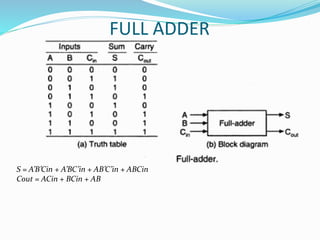 FULL ADDER
S = A’B’Cin + A’BC’in + AB’C’in + ABCin
Cout = ACin + BCin + AB
 