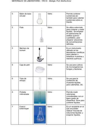 MATERIALES DE LABORATORIO - 1RO D - Biología Prof. Martha Amor
5 Balon de base
circular
Vidrio Permite contener
sustancias así
también para calentar
sustancias sobre un
trípode.
5 Fiola Vidrio Se utiliza sobre todo
para contener y medir
lìquidos. Se emplean
en operaciones de
anàlisis quìmico
cuantitativo, para
preparar soluciones
de concentraciones
definidas.
5 Mechero de
bunsen
Metal Es un instrumento
utilizado en los
laboratorios cientìficos
para calentar o
esterilizar muestras o
reactivos quìmicos.
6 Caja de petri Vidrio Se usa para cultivos
de microorganismos,
hongos y bacterias.
6 Tubo de
ensayo
Vidrio Se usa para la
contención de
muestras líquidas,
para calentarlas, etc.
6 Probeta
milimetrada
Vidrio Permite medir
volúmenes
considerables con un
ligero grado de
inexactitud. Sirve para
contener líquidos.
7 Frasco
Erlenmeyer
Vidrio Es un recipiente en el
que se pueden
realizar mezclas de
soluciones líquidas y
evaporar líquidos.
 