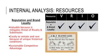 INTERNAL ANALYSIS: RESOURCES
Reputation and Brand
Loyalty
Valuable because it
mitigates threat of Rivalry &
Substitutes
Costly to imitate and rare
because of unique historical
conditions
Sustainable Competitive
Advantage
Resource V R I O
Reputatio
n
& Brand
Loyalty
 