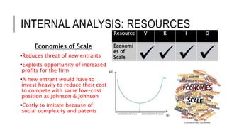 INTERNAL ANALYSIS: RESOURCES
Economies of Scale
Reduces threat of new entrants
Exploits opportunity of increased
profits for the firm
A new entrant would have to
invest heavily to reduce their cost
to compete with same low-cost
position as Johnson & Johnson
Costly to imitate because of
social complexity and patents
Resource V R I O
Economi
es of
Scale
 