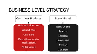 BUSINESS LEVEL STRATEGY
Consumer Products
Baby care
Hair and skin care
Wound care
Oral care
Over-the-counter
medications
Nutritionals
Vision care
Name Brand
Listerine
Neutrogena
Tylenol
Splenda
Band-Aid
Aveeno
Sudafed
 