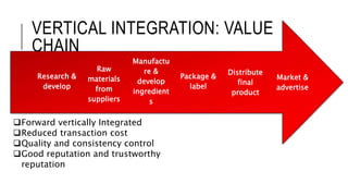 VERTICAL INTEGRATION: VALUE
CHAIN
Market &
advertise
Distribute
final
product
Package &
label
Manufactu
re &
develop
ingredient
s
Raw
materials
from
suppliers
Research &
develop
Forward vertically Integrated
Reduced transaction cost
Quality and consistency control
Good reputation and trustworthy
reputation
 