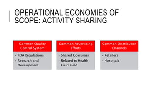 OPERATIONAL ECONOMIES OF
SCOPE: ACTIVITY SHARING
Common Quality
Control System
• FDA Regulations
• Research and
Development
Common Advertising
Efforts
• Shared Consumer
• Related to Health
Field Field
Common Distribution
Channels
• Retailers
• Hospitals
 